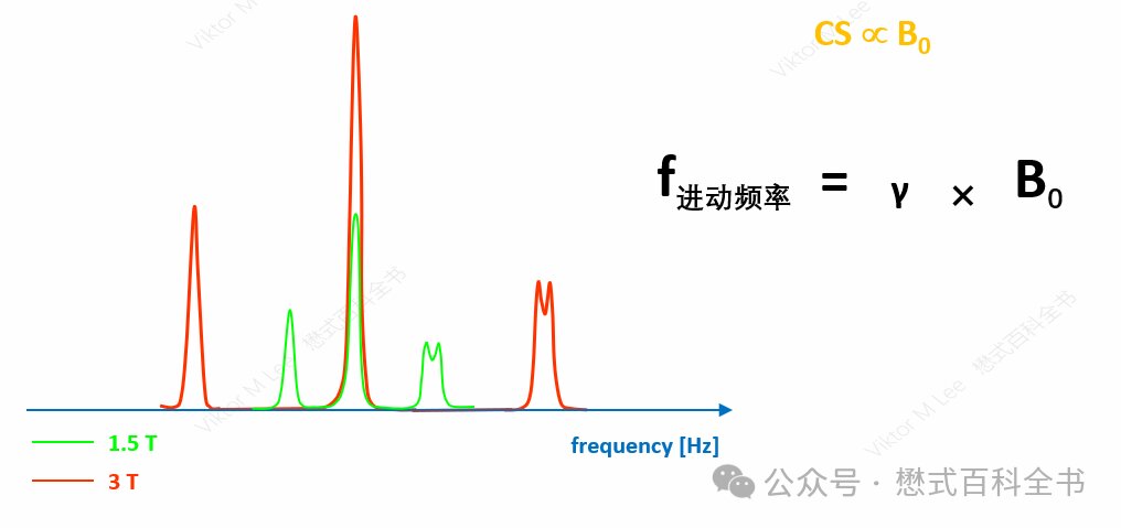 图 2:场强越大,代谢物之间的化学位移差越大